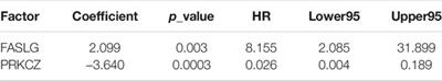 Identification of Prognostic Biomarkers for Bladder Cancer Based on DNA Methylation Profile